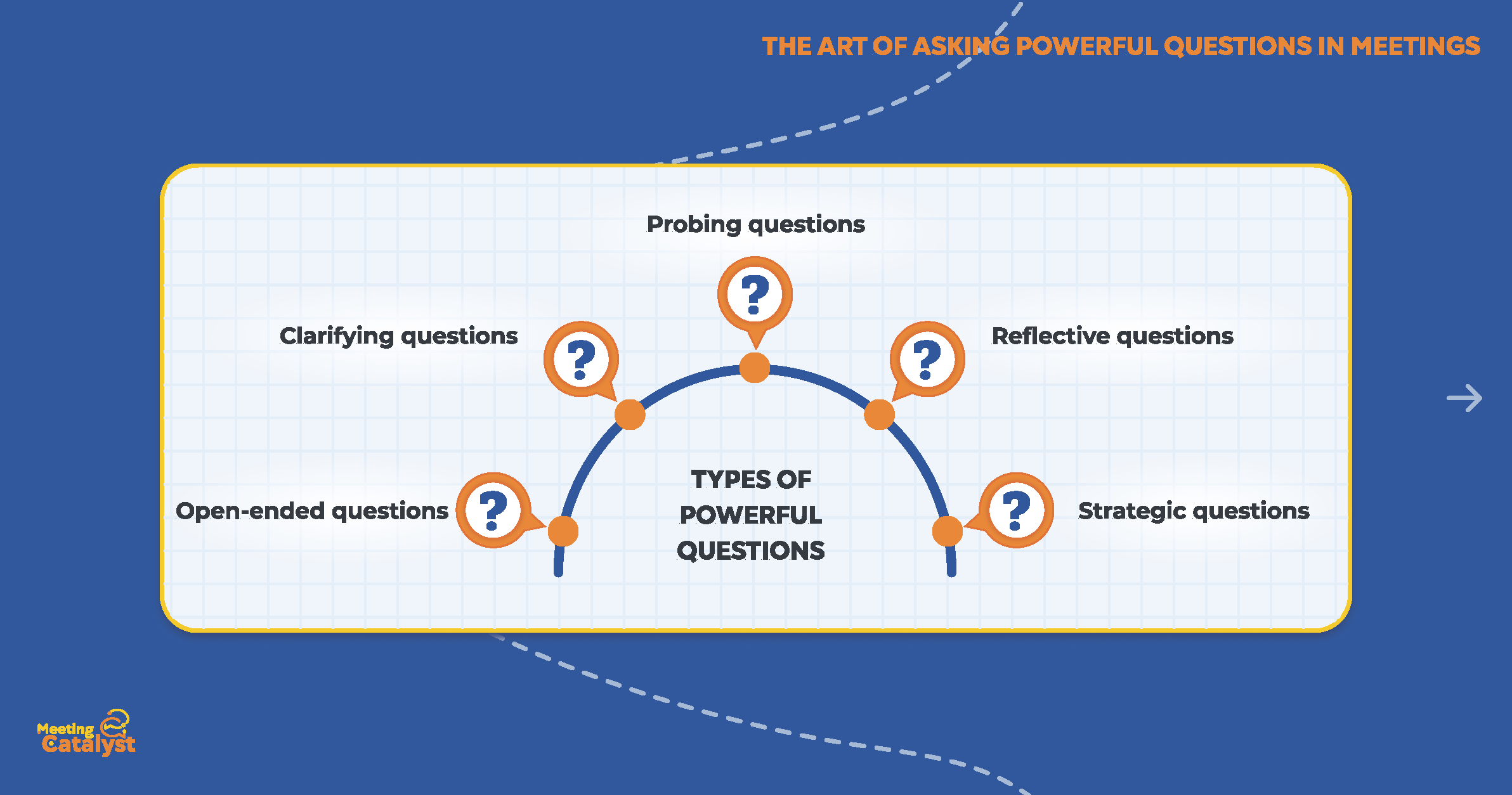 Infographic with semi-circle listing types of powerful questions