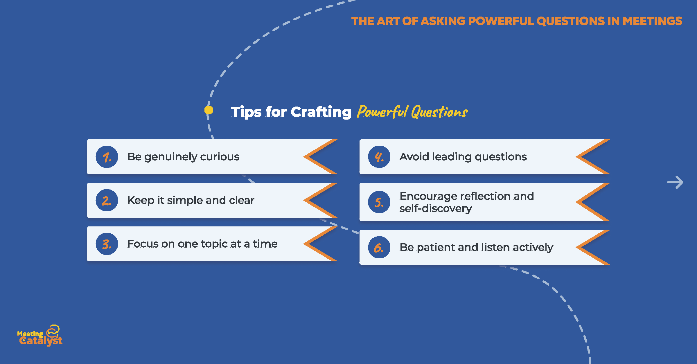 Infographic with text boxes listing tips for crafting powerful questions
