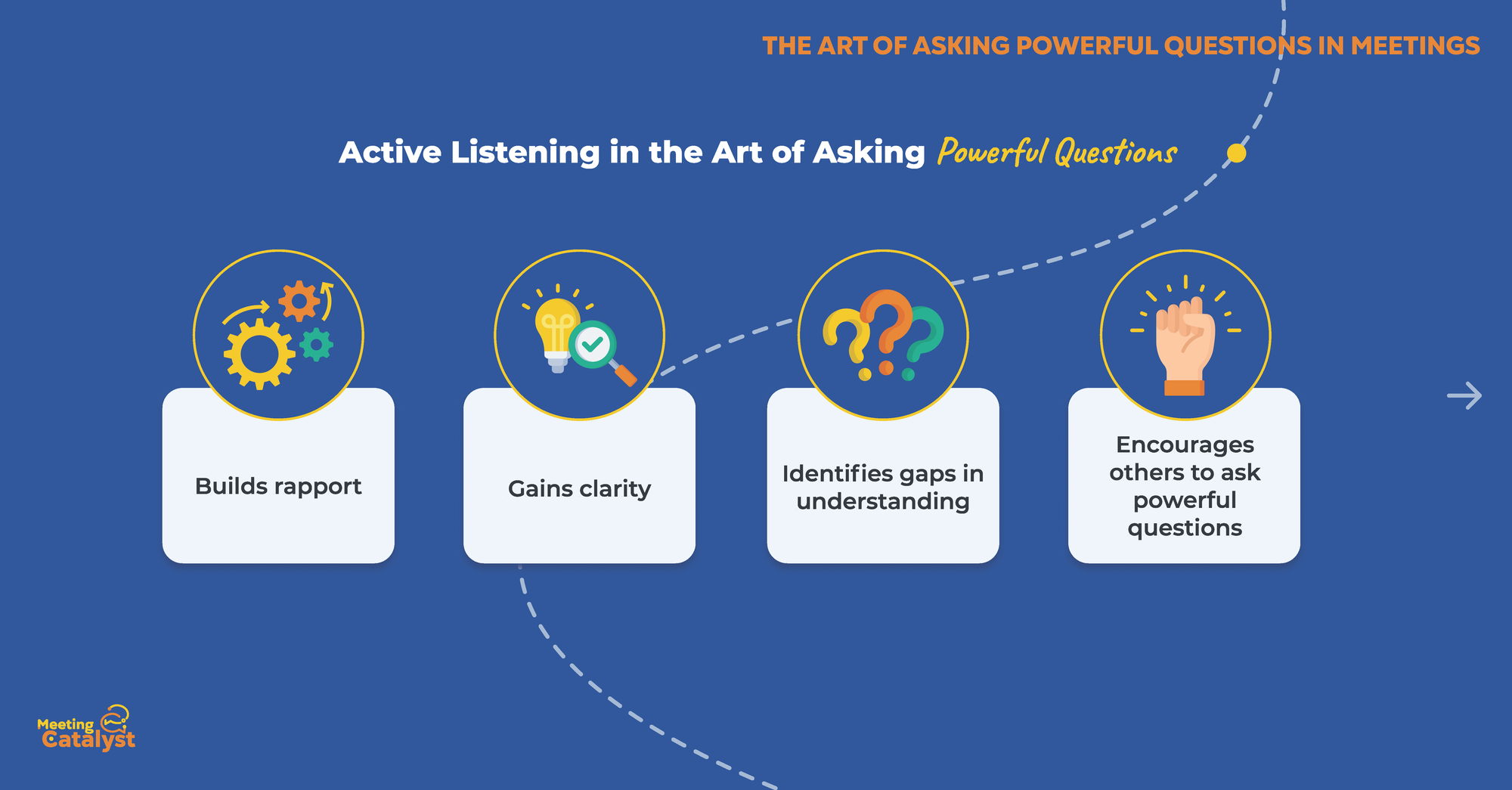 Infographic with text boxes identifying why active listening is important