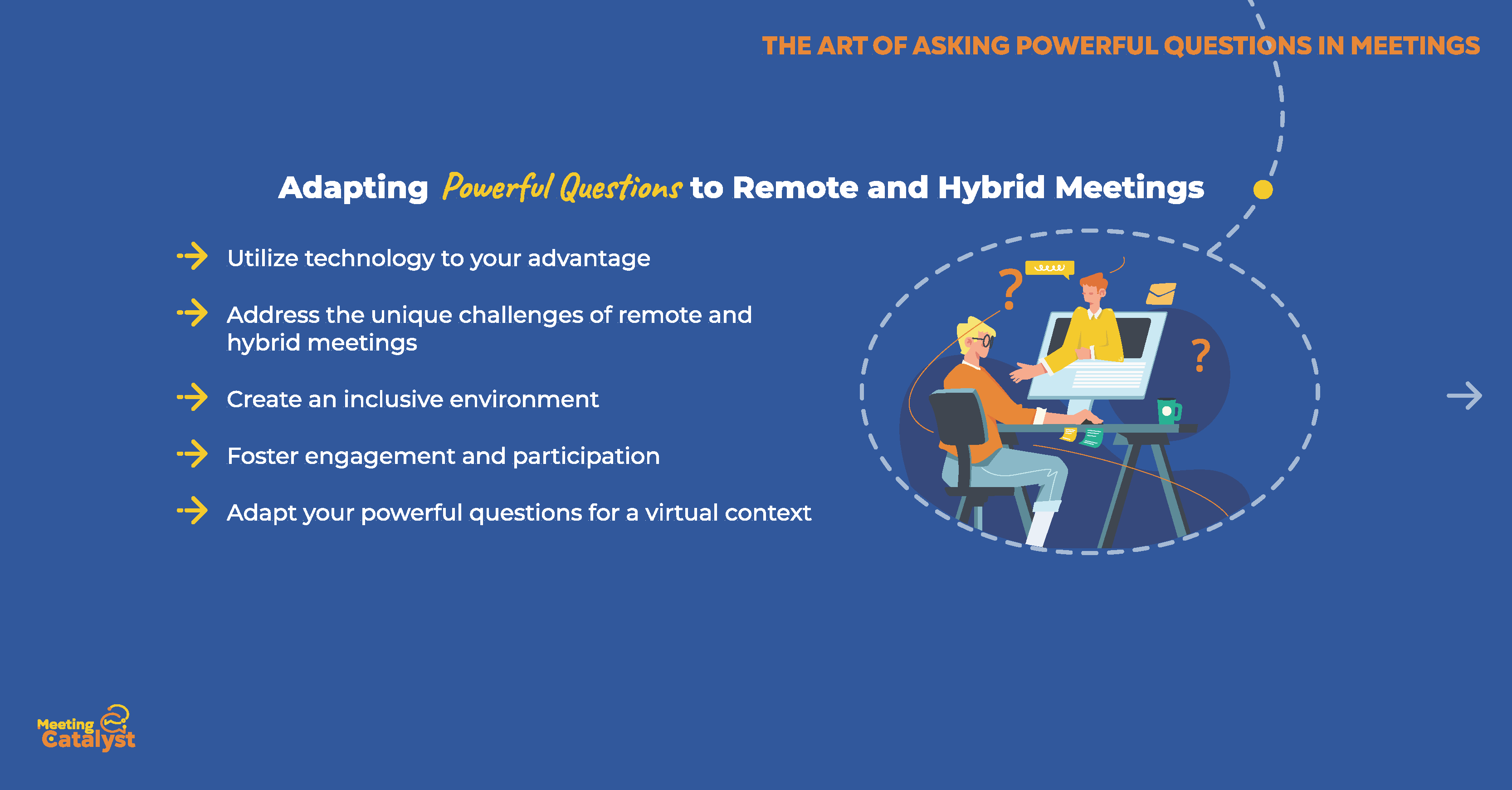 Infographic bullet points listing techniques to adapt powerful questions to remote and hybrid meetings